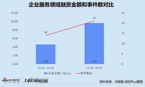本周創投圈回顧 產業巨頭引領戰略投資，綠色科技與數據服務成焦點